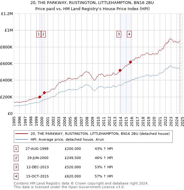 20, THE PARKWAY, RUSTINGTON, LITTLEHAMPTON, BN16 2BU: Price paid vs HM Land Registry's House Price Index