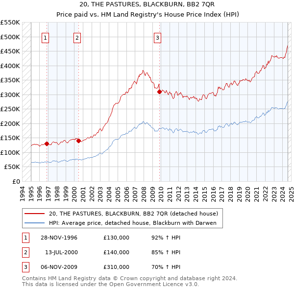 20, THE PASTURES, BLACKBURN, BB2 7QR: Price paid vs HM Land Registry's House Price Index