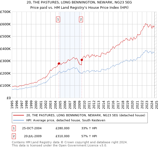 20, THE PASTURES, LONG BENNINGTON, NEWARK, NG23 5EG: Price paid vs HM Land Registry's House Price Index