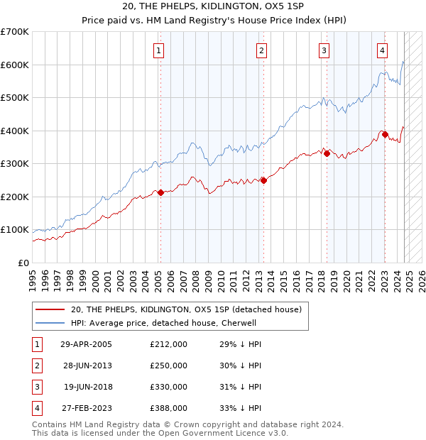 20, THE PHELPS, KIDLINGTON, OX5 1SP: Price paid vs HM Land Registry's House Price Index