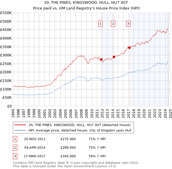 20, THE PINES, KINGSWOOD, HULL, HU7 3GT: Price paid vs HM Land Registry's House Price Index