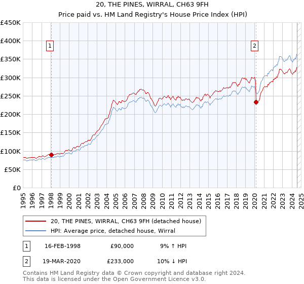 20, THE PINES, WIRRAL, CH63 9FH: Price paid vs HM Land Registry's House Price Index