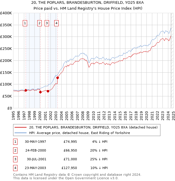 20, THE POPLARS, BRANDESBURTON, DRIFFIELD, YO25 8XA: Price paid vs HM Land Registry's House Price Index