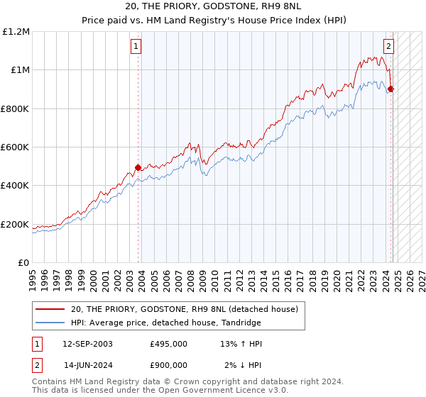 20, THE PRIORY, GODSTONE, RH9 8NL: Price paid vs HM Land Registry's House Price Index