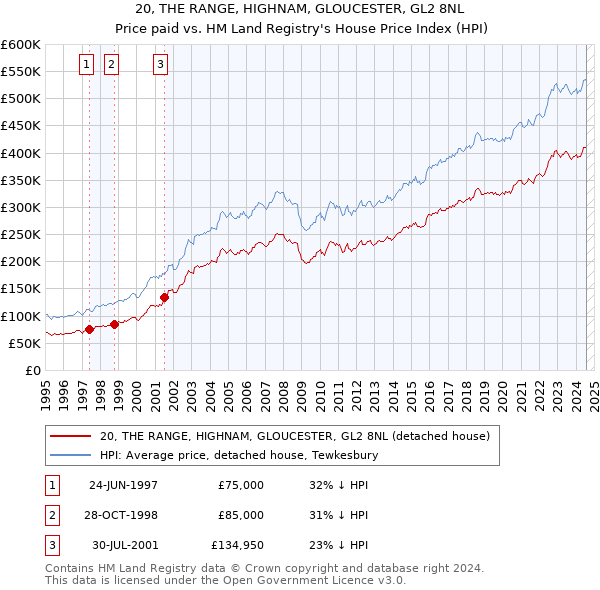 20, THE RANGE, HIGHNAM, GLOUCESTER, GL2 8NL: Price paid vs HM Land Registry's House Price Index