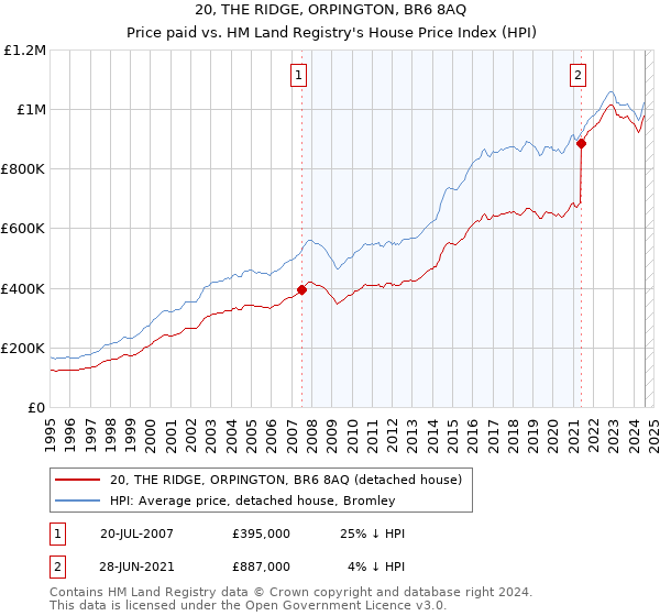 20, THE RIDGE, ORPINGTON, BR6 8AQ: Price paid vs HM Land Registry's House Price Index