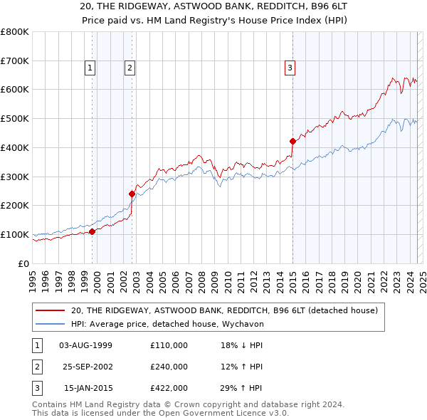 20, THE RIDGEWAY, ASTWOOD BANK, REDDITCH, B96 6LT: Price paid vs HM Land Registry's House Price Index