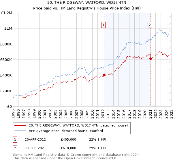 20, THE RIDGEWAY, WATFORD, WD17 4TN: Price paid vs HM Land Registry's House Price Index