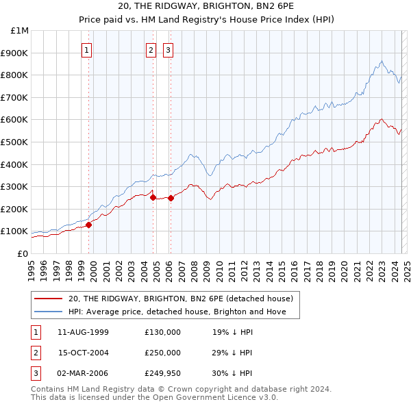 20, THE RIDGWAY, BRIGHTON, BN2 6PE: Price paid vs HM Land Registry's House Price Index