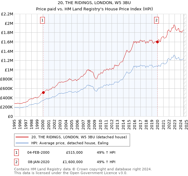 20, THE RIDINGS, LONDON, W5 3BU: Price paid vs HM Land Registry's House Price Index