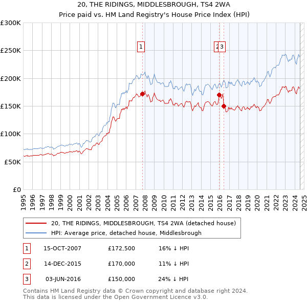 20, THE RIDINGS, MIDDLESBROUGH, TS4 2WA: Price paid vs HM Land Registry's House Price Index