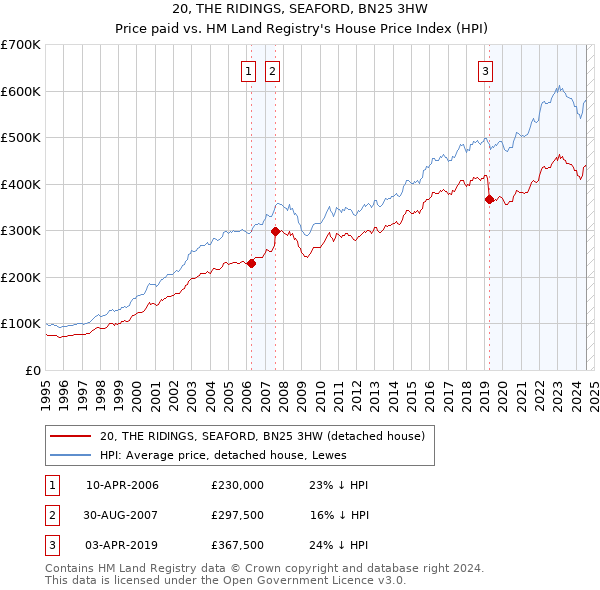 20, THE RIDINGS, SEAFORD, BN25 3HW: Price paid vs HM Land Registry's House Price Index