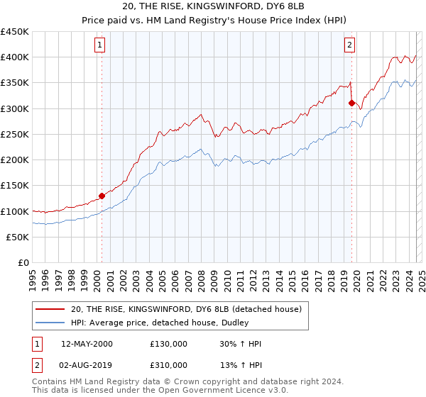 20, THE RISE, KINGSWINFORD, DY6 8LB: Price paid vs HM Land Registry's House Price Index