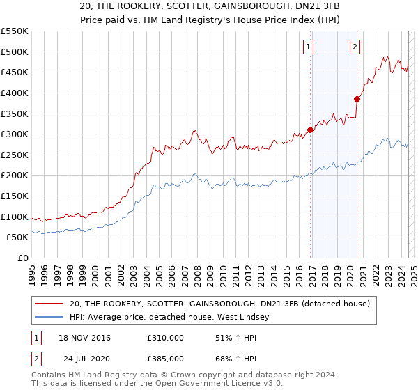 20, THE ROOKERY, SCOTTER, GAINSBOROUGH, DN21 3FB: Price paid vs HM Land Registry's House Price Index