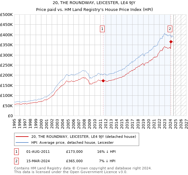 20, THE ROUNDWAY, LEICESTER, LE4 9JY: Price paid vs HM Land Registry's House Price Index