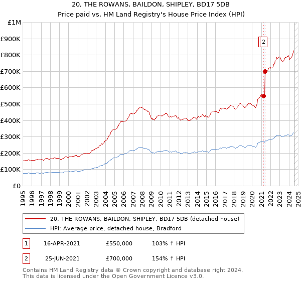 20, THE ROWANS, BAILDON, SHIPLEY, BD17 5DB: Price paid vs HM Land Registry's House Price Index