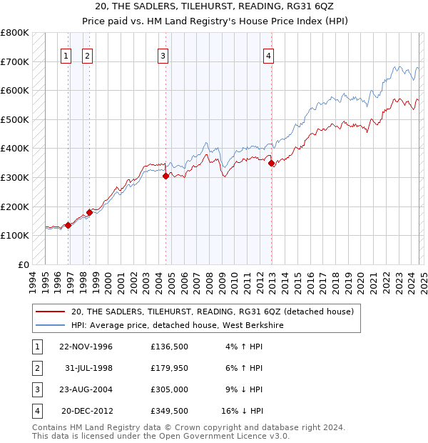 20, THE SADLERS, TILEHURST, READING, RG31 6QZ: Price paid vs HM Land Registry's House Price Index