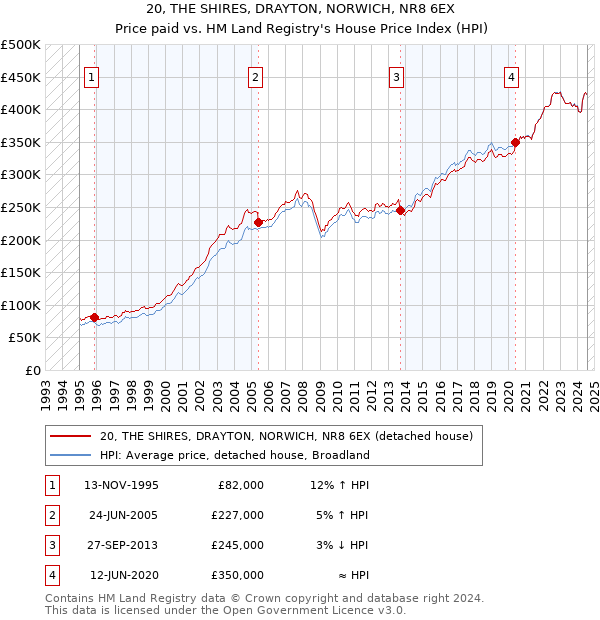 20, THE SHIRES, DRAYTON, NORWICH, NR8 6EX: Price paid vs HM Land Registry's House Price Index