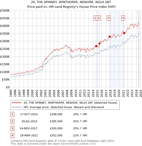 20, THE SPINNEY, WINTHORPE, NEWARK, NG24 2NT: Price paid vs HM Land Registry's House Price Index