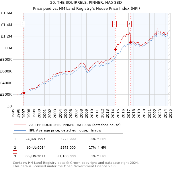 20, THE SQUIRRELS, PINNER, HA5 3BD: Price paid vs HM Land Registry's House Price Index