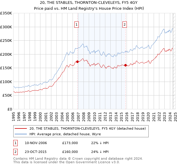 20, THE STABLES, THORNTON-CLEVELEYS, FY5 4GY: Price paid vs HM Land Registry's House Price Index