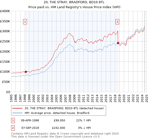 20, THE STRAY, BRADFORD, BD10 8TL: Price paid vs HM Land Registry's House Price Index