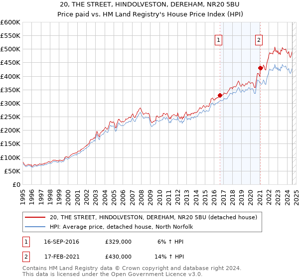 20, THE STREET, HINDOLVESTON, DEREHAM, NR20 5BU: Price paid vs HM Land Registry's House Price Index