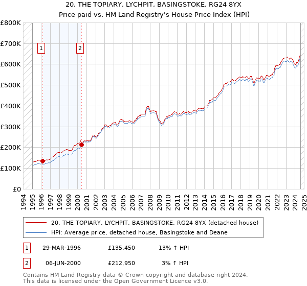 20, THE TOPIARY, LYCHPIT, BASINGSTOKE, RG24 8YX: Price paid vs HM Land Registry's House Price Index