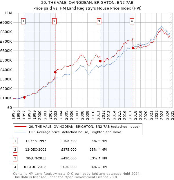 20, THE VALE, OVINGDEAN, BRIGHTON, BN2 7AB: Price paid vs HM Land Registry's House Price Index