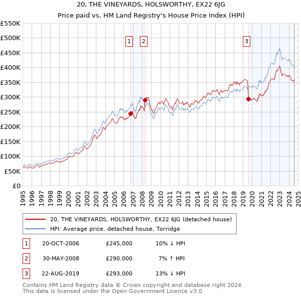 20, THE VINEYARDS, HOLSWORTHY, EX22 6JG: Price paid vs HM Land Registry's House Price Index