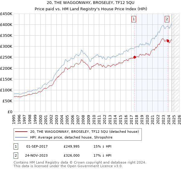 20, THE WAGGONWAY, BROSELEY, TF12 5QU: Price paid vs HM Land Registry's House Price Index