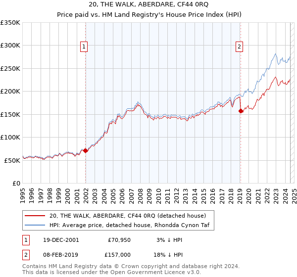 20, THE WALK, ABERDARE, CF44 0RQ: Price paid vs HM Land Registry's House Price Index