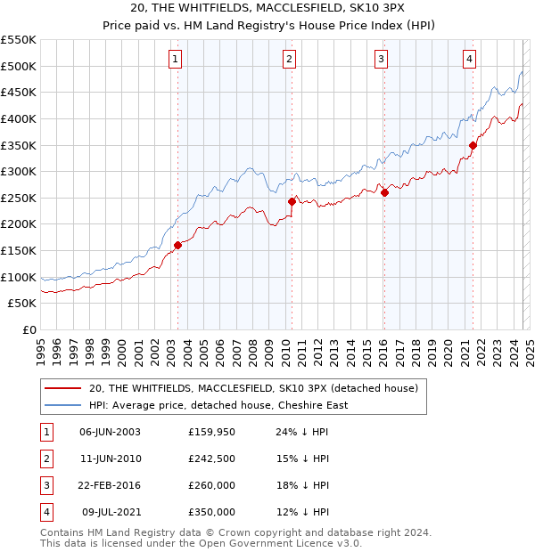 20, THE WHITFIELDS, MACCLESFIELD, SK10 3PX: Price paid vs HM Land Registry's House Price Index