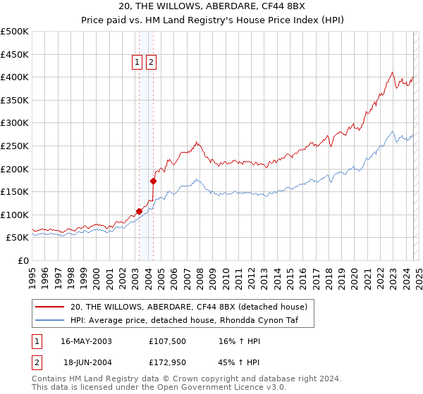 20, THE WILLOWS, ABERDARE, CF44 8BX: Price paid vs HM Land Registry's House Price Index