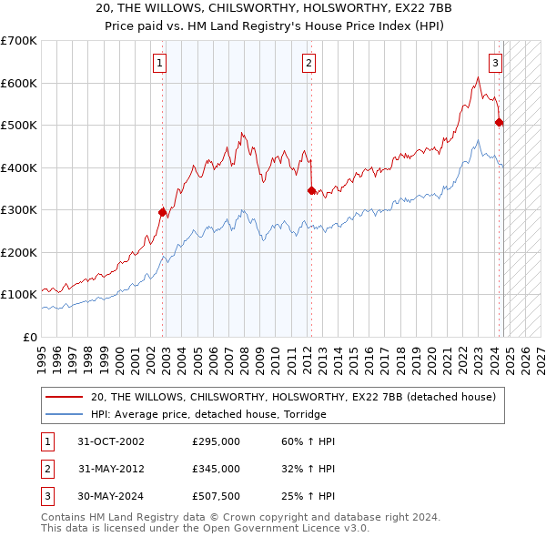 20, THE WILLOWS, CHILSWORTHY, HOLSWORTHY, EX22 7BB: Price paid vs HM Land Registry's House Price Index