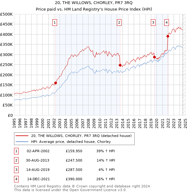 20, THE WILLOWS, CHORLEY, PR7 3RQ: Price paid vs HM Land Registry's House Price Index