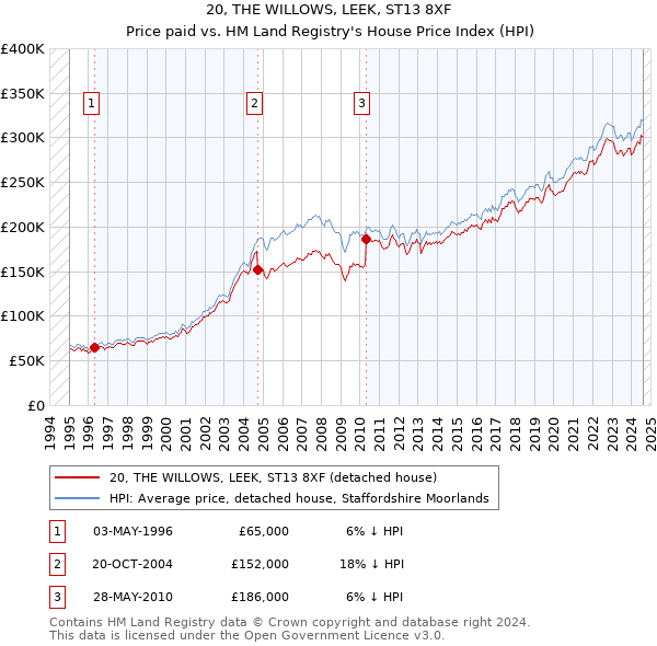 20, THE WILLOWS, LEEK, ST13 8XF: Price paid vs HM Land Registry's House Price Index