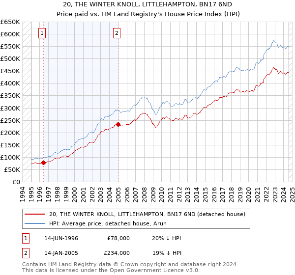 20, THE WINTER KNOLL, LITTLEHAMPTON, BN17 6ND: Price paid vs HM Land Registry's House Price Index