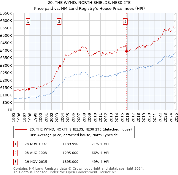 20, THE WYND, NORTH SHIELDS, NE30 2TE: Price paid vs HM Land Registry's House Price Index