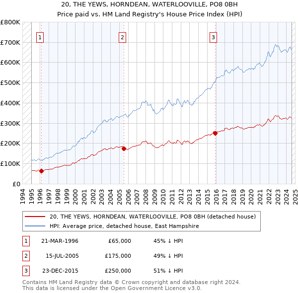 20, THE YEWS, HORNDEAN, WATERLOOVILLE, PO8 0BH: Price paid vs HM Land Registry's House Price Index