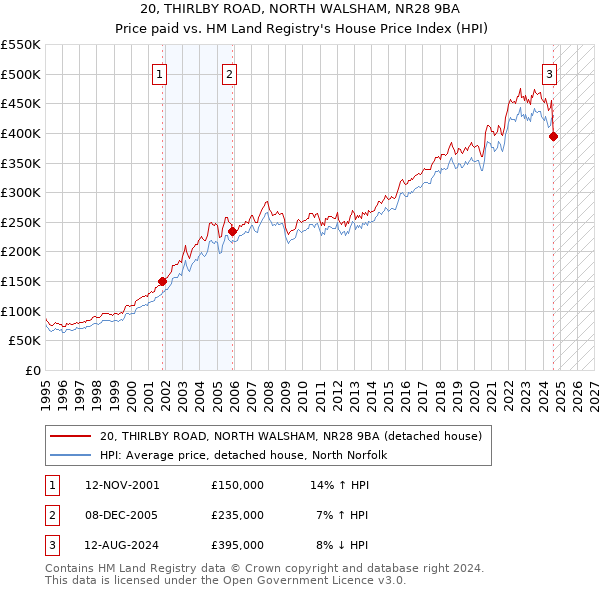 20, THIRLBY ROAD, NORTH WALSHAM, NR28 9BA: Price paid vs HM Land Registry's House Price Index