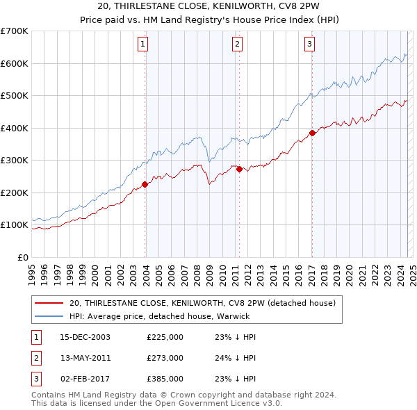 20, THIRLESTANE CLOSE, KENILWORTH, CV8 2PW: Price paid vs HM Land Registry's House Price Index