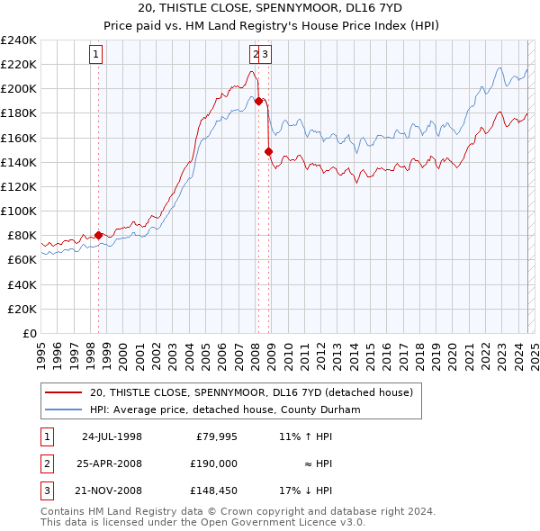 20, THISTLE CLOSE, SPENNYMOOR, DL16 7YD: Price paid vs HM Land Registry's House Price Index