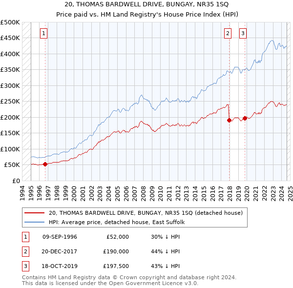 20, THOMAS BARDWELL DRIVE, BUNGAY, NR35 1SQ: Price paid vs HM Land Registry's House Price Index