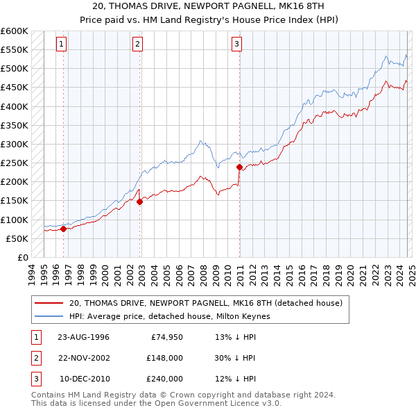 20, THOMAS DRIVE, NEWPORT PAGNELL, MK16 8TH: Price paid vs HM Land Registry's House Price Index