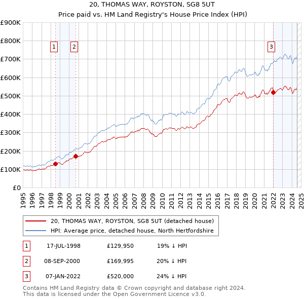 20, THOMAS WAY, ROYSTON, SG8 5UT: Price paid vs HM Land Registry's House Price Index