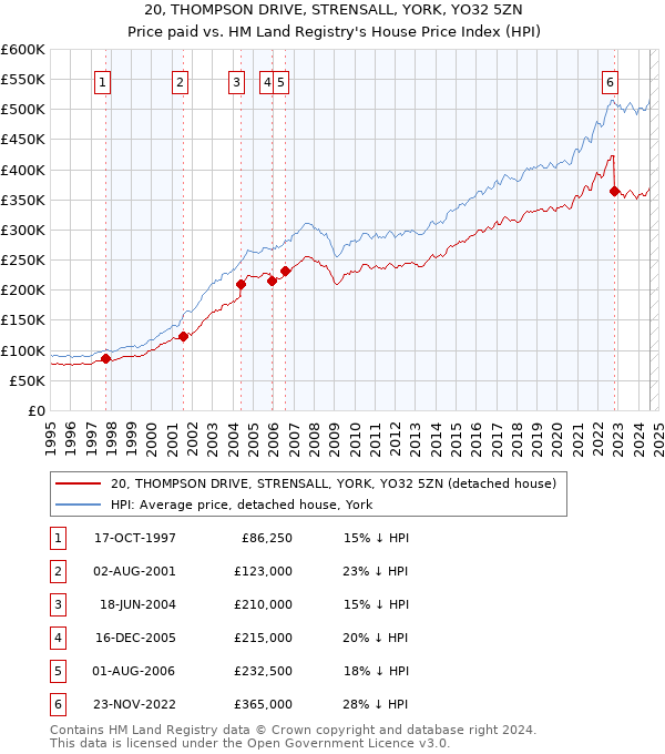 20, THOMPSON DRIVE, STRENSALL, YORK, YO32 5ZN: Price paid vs HM Land Registry's House Price Index