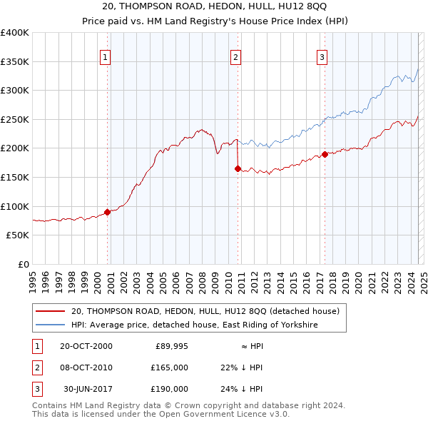 20, THOMPSON ROAD, HEDON, HULL, HU12 8QQ: Price paid vs HM Land Registry's House Price Index