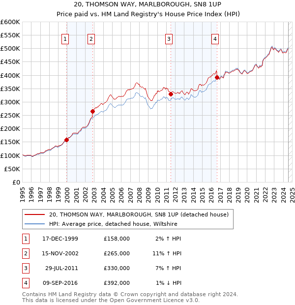 20, THOMSON WAY, MARLBOROUGH, SN8 1UP: Price paid vs HM Land Registry's House Price Index