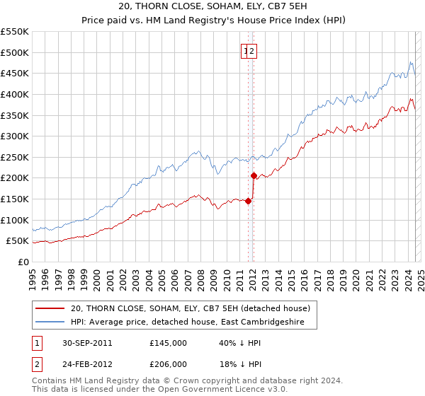 20, THORN CLOSE, SOHAM, ELY, CB7 5EH: Price paid vs HM Land Registry's House Price Index